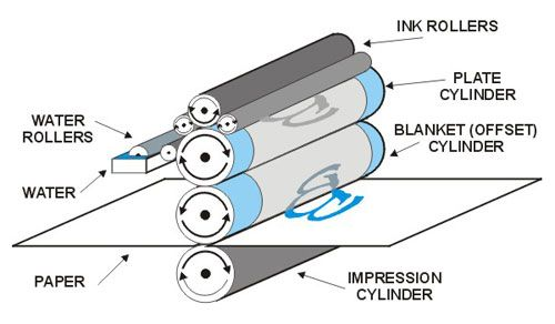 What is an Offset Printing Machine and How It Works Components of offset printing machines