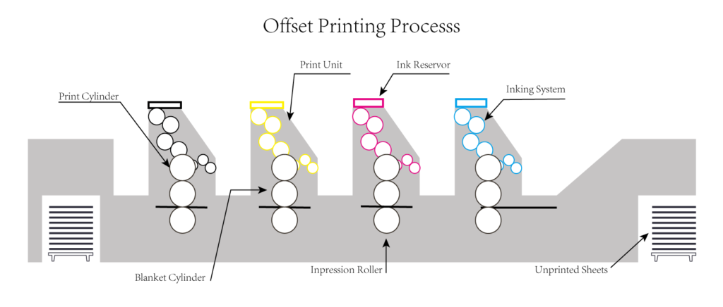 What is an Offset Printing Machine and How It Works How Does an Offset Printing Machine Work?